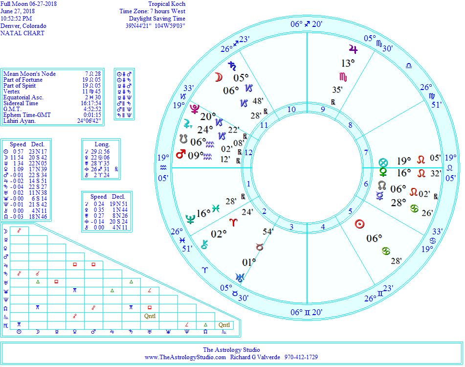 Full Moon Horoscope Chart